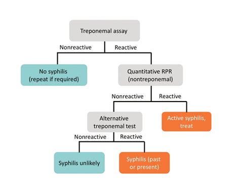 Syphilis testing methods