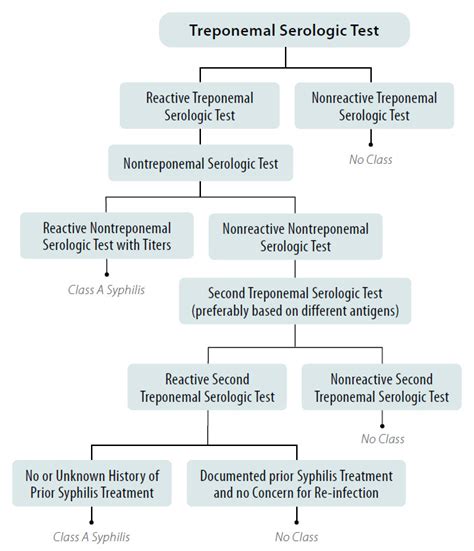 Steps to take after syphilis testing