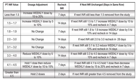 Target PT INR ranges