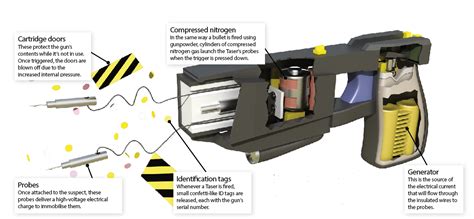 Taser Guns Working Mechanism
