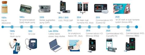 Technological Advances in Glucose Monitoring