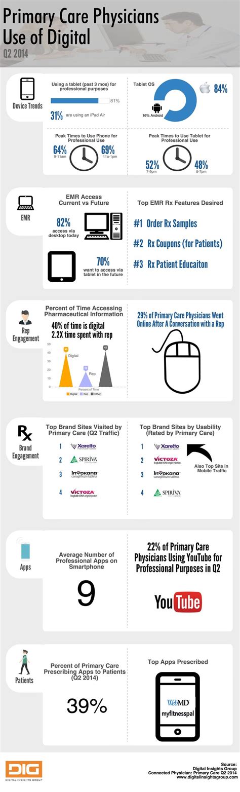 technology primary care