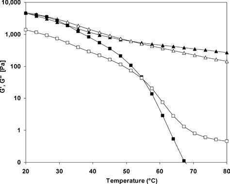 Temperature and frothiness