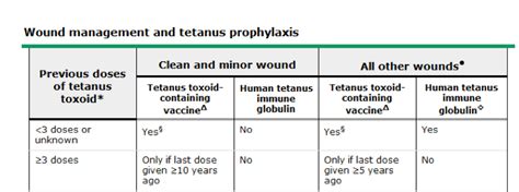 tetanus prophylaxis