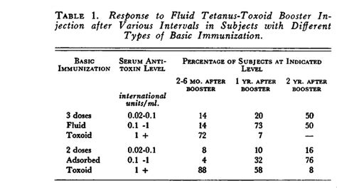 Tetanus shot frequency