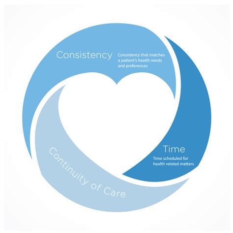 The Importance of Continuity of Care