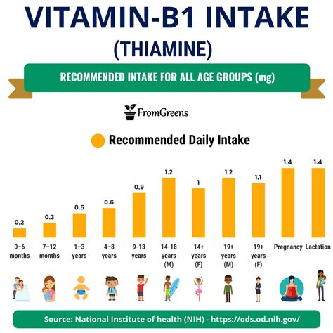thiamine maximum daily dose