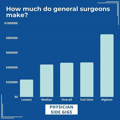thoracic surgeon salaries