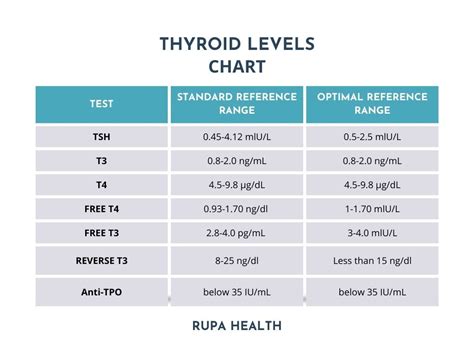thyroid hormone levels