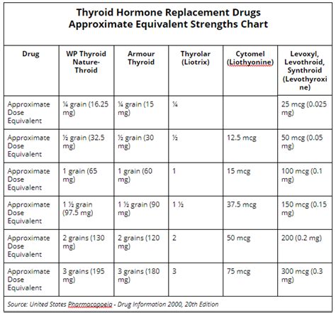 thyroid medication dosage
