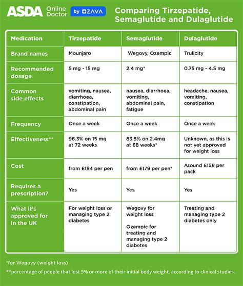 Comparison of tirzepatide with other weight loss medications