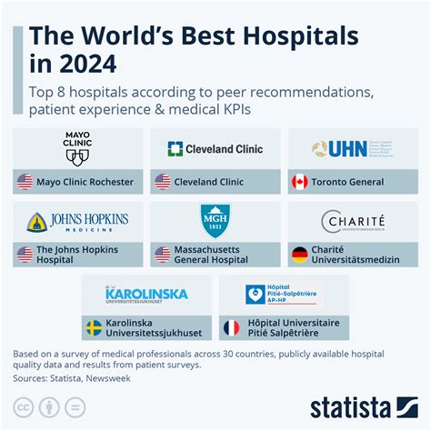 Top Ranked Hospitals