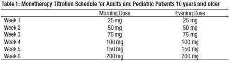 Dosage and Administration of Topiramate 25mg