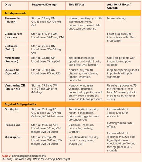 Conclusion on trazodone side effects