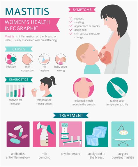 Treating Mastitis