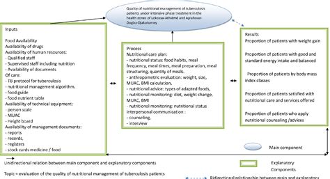 treatment and management