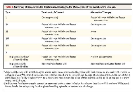 Treatment and management options for von Willebrand disease