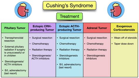 Treatment complications