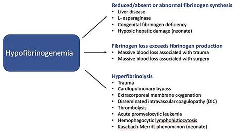 Treatment of abnormal fibrinogen levels