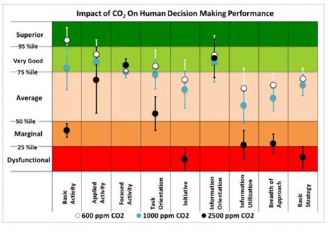 Treatment of Elevated CO2 Levels