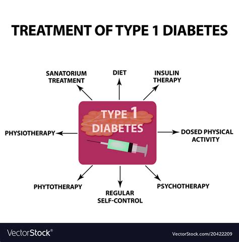 Treatment of Type 1 Diabetes