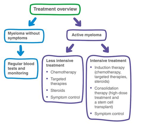 Treatment Options 2025