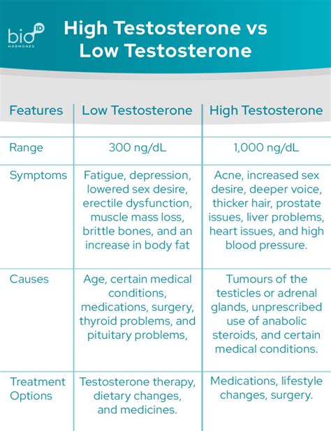 treatment options for abnormal testosterone levels