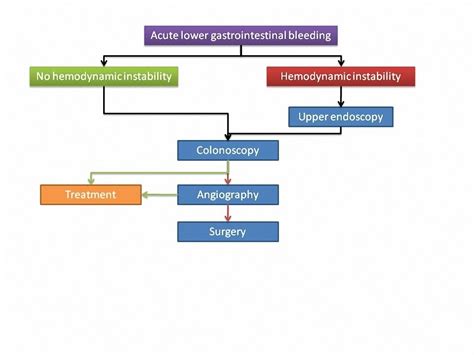 Treatment Options for GI Bleed