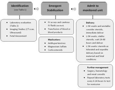 Treatment Options for HELLP Syndrome