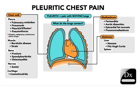Treatment Options for Pleuritic Chest Discomfort