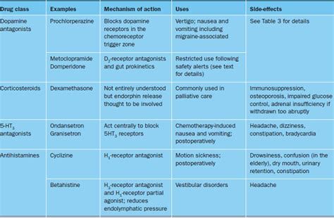 Treatment Options for Vomiting