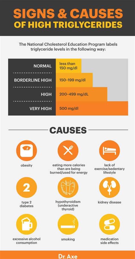 Triglycerides Symptoms