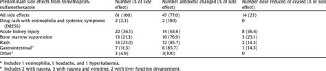Trimethoprim Side Effects