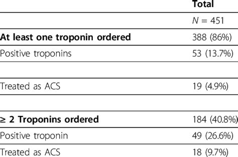 Troponin Test Results