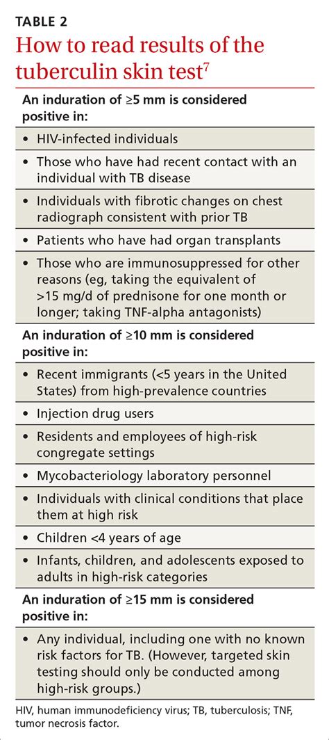 tuberculin skin test results