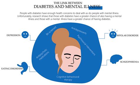 Type 2 Diabetes and Mental Health