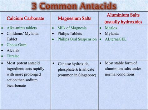 types of antacid drugs