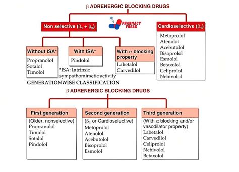 types of beta blocker medicine