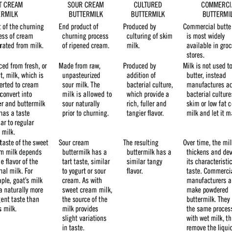 Types of Buttermilk