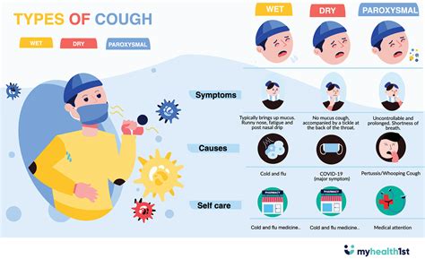 Types of Coughs