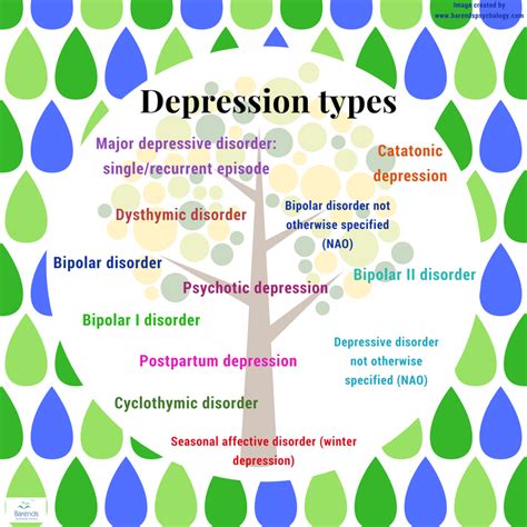 Types of Depression