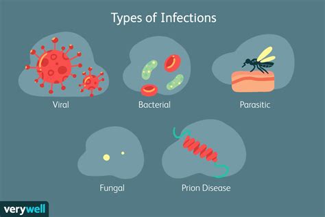 Types of Infections