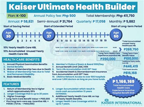Types of Kaiser Insurance Plans