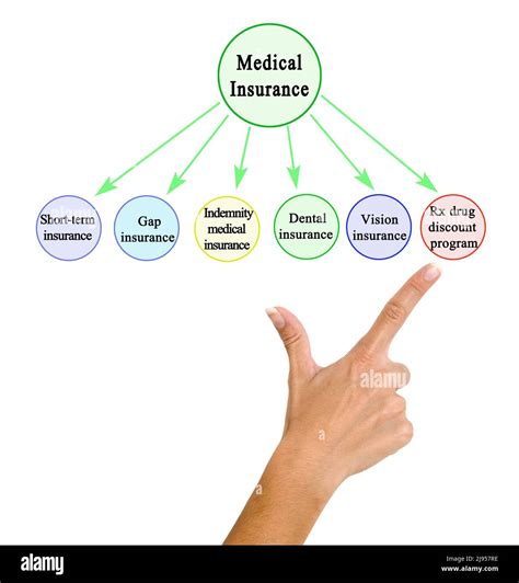 types of medical insurance