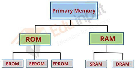 Types of Memory Boosters
