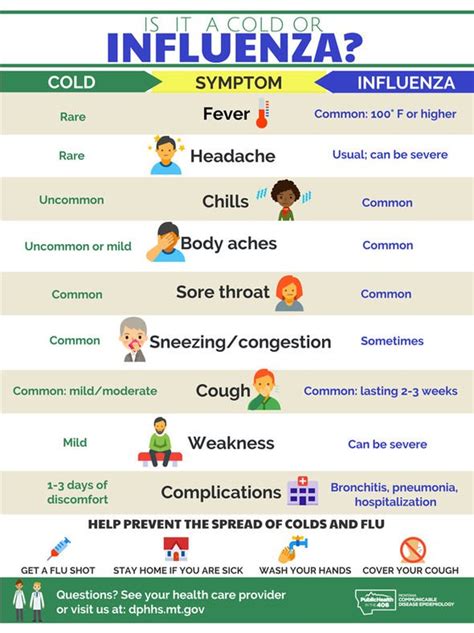 Types of mild flu symptoms