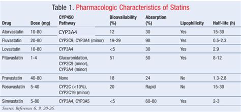 Types of Statins