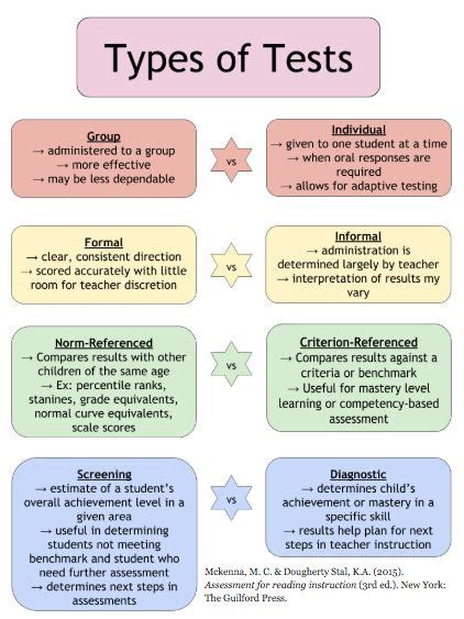 Types of Tests