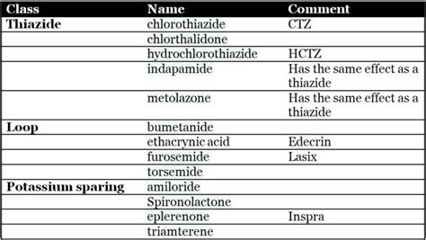 types of water pills