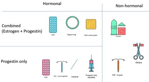 Types of Progesterone Contraception